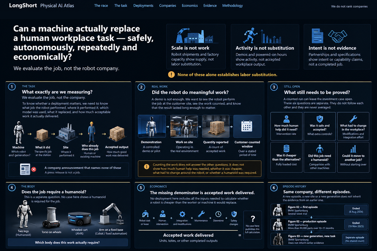 Physical AI Atlas at a glance: what is measured, counted work, open questions, machine bodies, the economic fraction, and episode history.